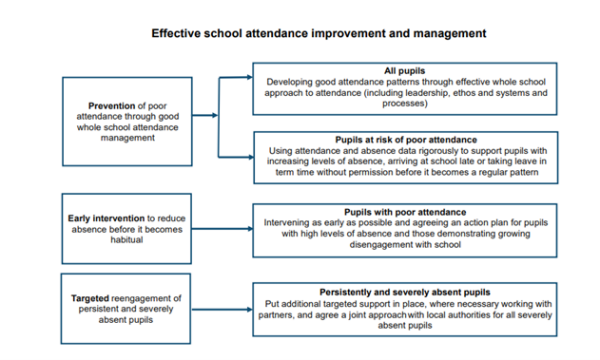 Effective school attendance management - Support systems. 