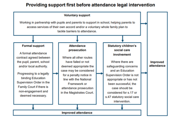 Providing Support first before legal intervention